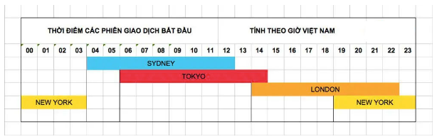 Đâu là khung giờ giao dịch tốt nhất cho trader Việt?
